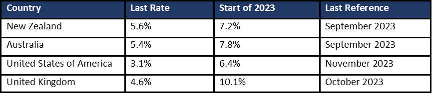 Inflation Chart 20 12 2023